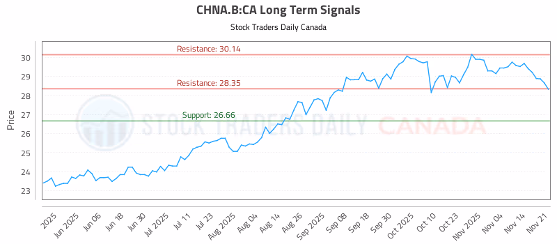 Stock Chart for CHNA.B:CA