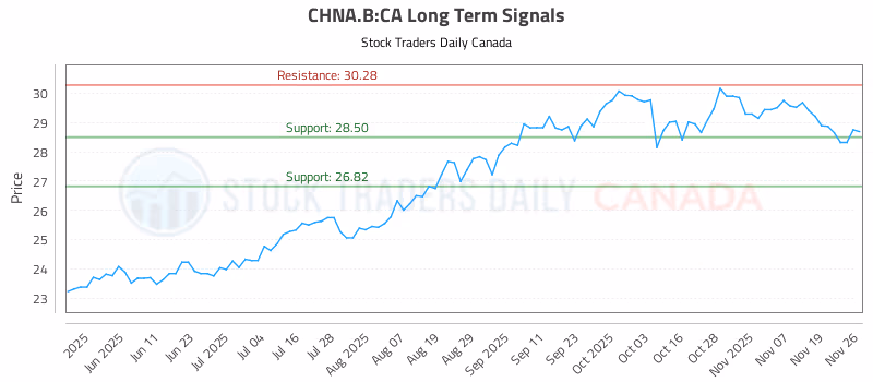 Stock Chart for CHNA.B:CA