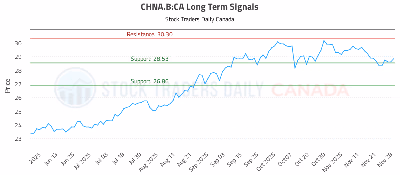 Stock Chart for CHNA.B:CA