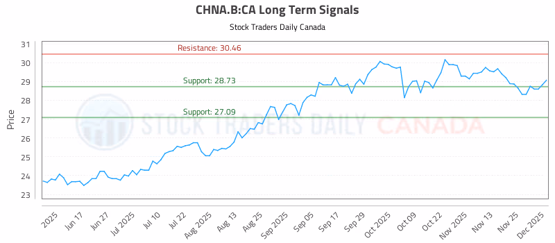 Stock Chart for CHNA.B:CA