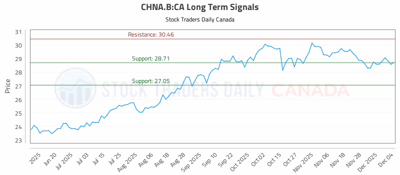 Stock Chart for CHNA.B:CA