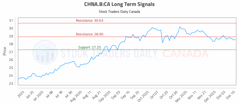 Stock Chart for CHNA.B:CA