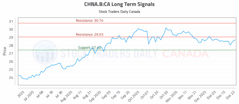 Stock Chart for CHNA.B:CA