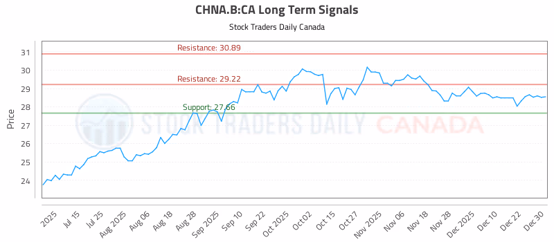 Stock Chart for CHNA.B:CA