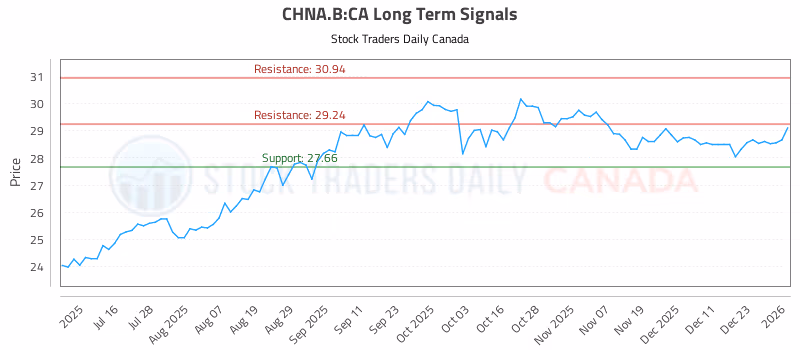 Stock Chart for CHNA.B:CA