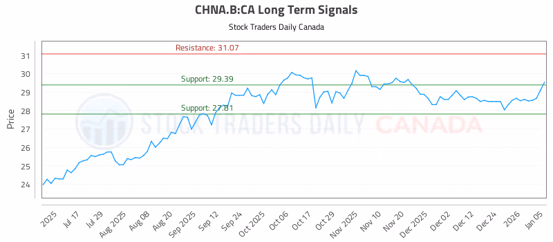 Stock Chart for CHNA.B:CA