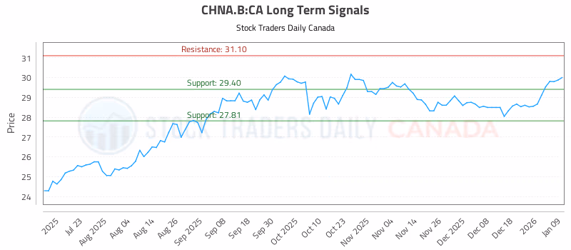 Stock Chart for CHNA.B:CA