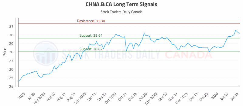 Stock Chart for CHNA.B:CA