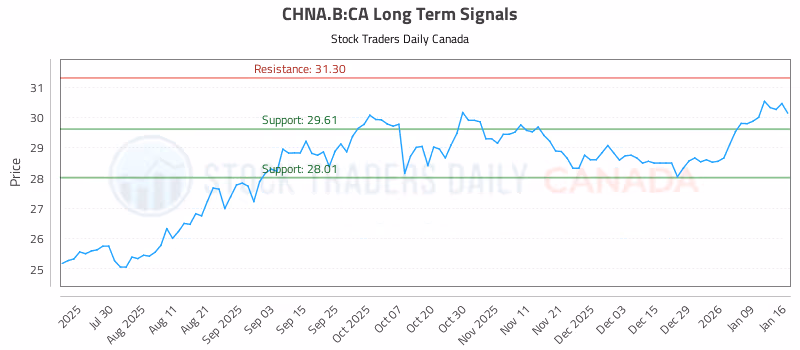 Stock Chart for CHNA.B:CA