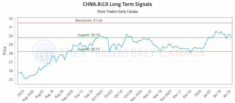 Stock Chart for CHNA.B:CA