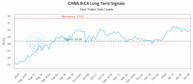Stock Chart for CHNA.B:CA