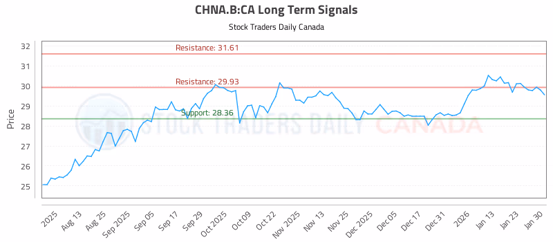 Stock Chart for CHNA.B:CA
