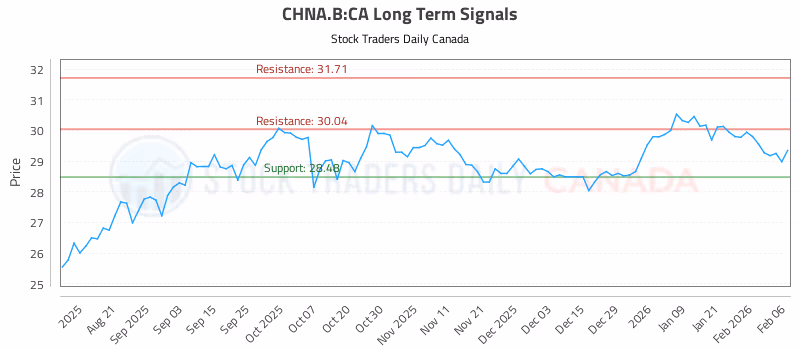 Stock Chart for CHNA.B:CA