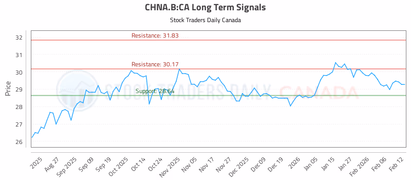 Stock Chart for CHNA.B:CA