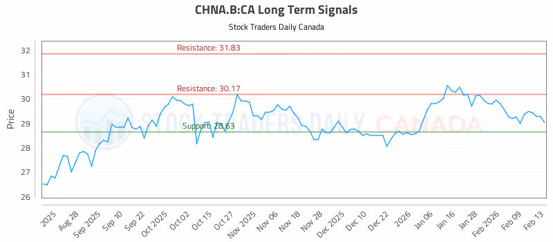 Stock Chart for CHNA.B:CA
