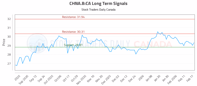 Stock Chart for CHNA.B:CA