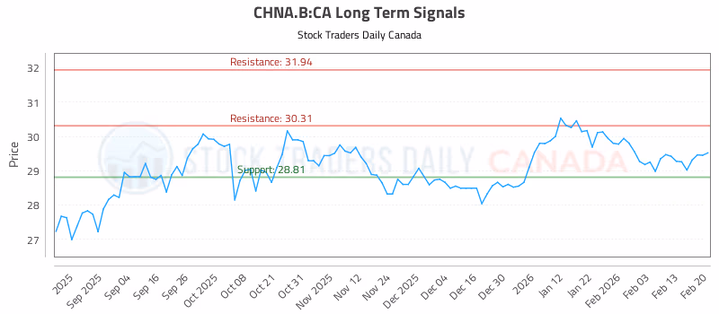 Stock Chart for CHNA.B:CA