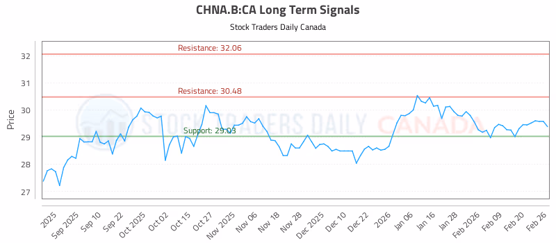 Stock Chart for CHNA.B:CA