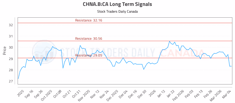 Stock Chart for CHNA.B:CA