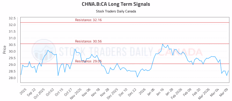 Stock Chart for CHNA.B:CA
