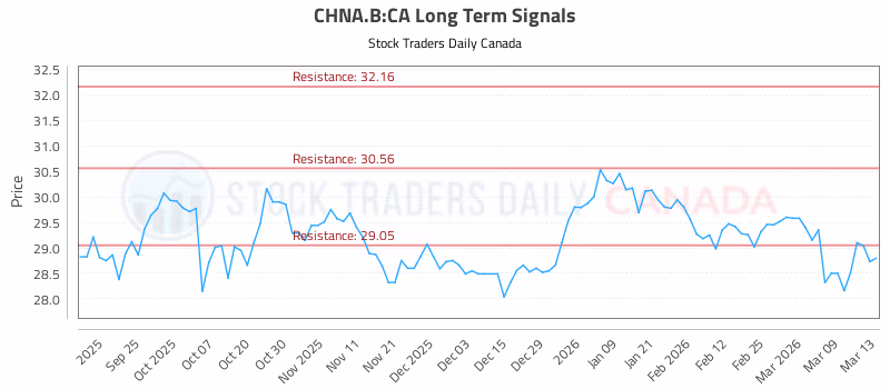 Stock Chart for CHNA.B:CA