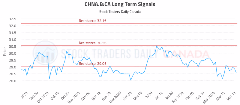 Stock Chart for CHNA.B:CA