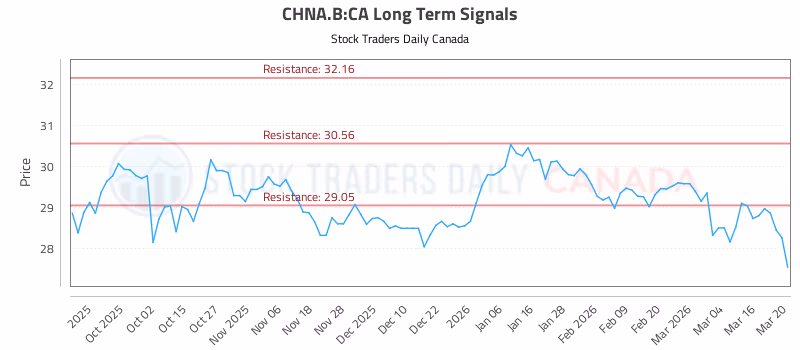 Stock Chart for CHNA.B:CA
