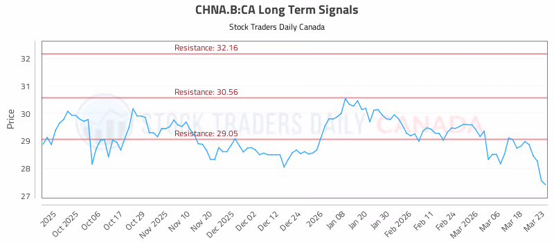 Stock Chart for CHNA.B:CA