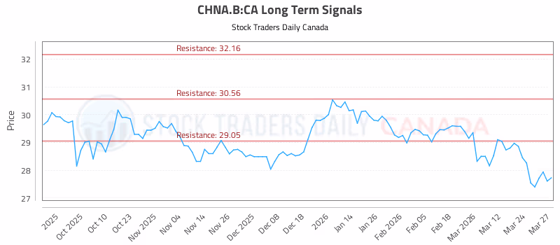 Stock Chart for CHNA.B:CA