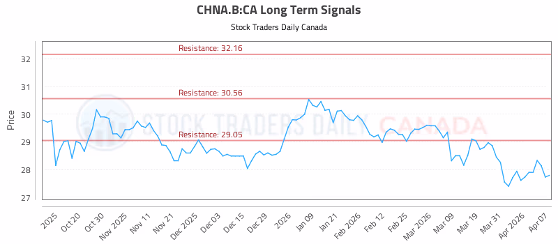 Stock Chart for CHNA.B:CA