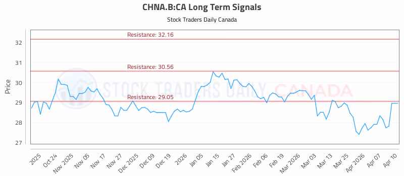 Stock Chart for CHNA.B:CA