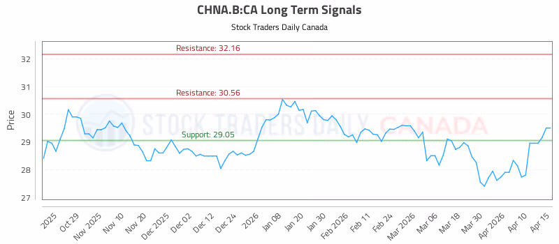 Stock Chart for CHNA.B:CA