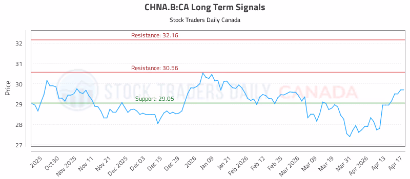 Stock Chart for CHNA.B:CA
