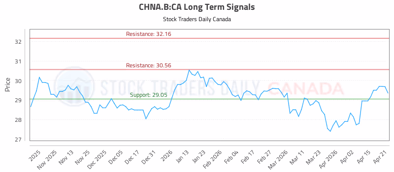 Stock Chart for CHNA.B:CA