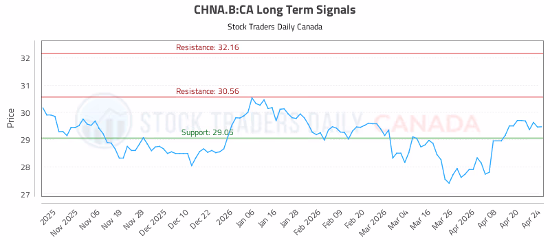 Stock Chart for CHNA.B:CA