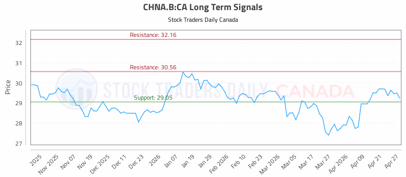 Stock Chart for CHNA.B:CA