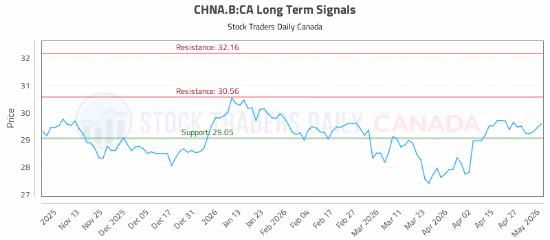 Stock Chart for CHNA.B:CA
