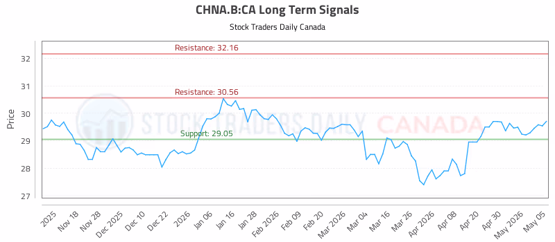 Stock Chart for CHNA.B:CA