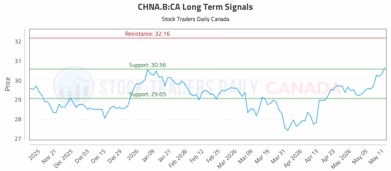 Stock Chart for CHNA.B:CA