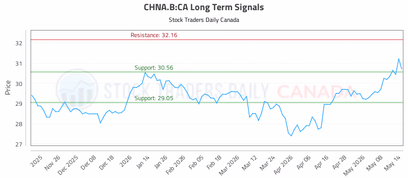 Stock Chart for CHNA.B:CA