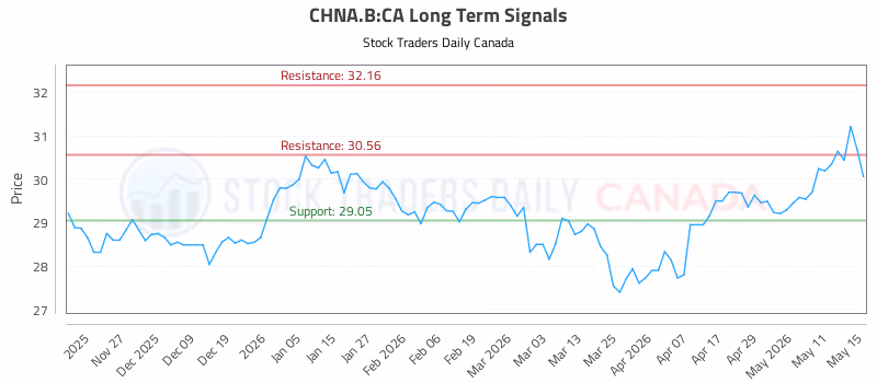 Stock Chart for CHNA.B:CA