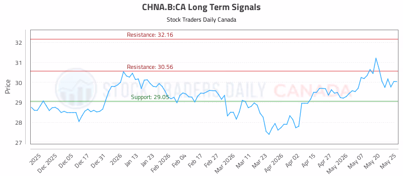 Stock Chart for CHNA.B:CA