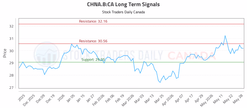 Stock Chart for CHNA.B:CA
