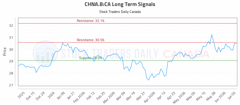 Stock Chart for CHNA.B:CA