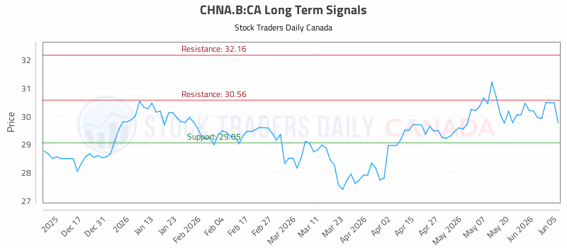 Stock Chart for CHNA.B:CA