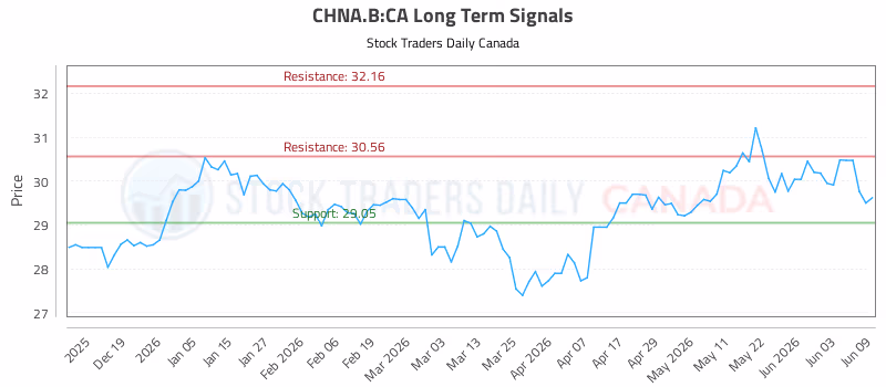 Stock Chart for CHNA.B:CA