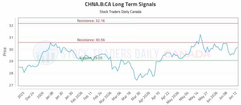 Stock Chart for CHNA.B:CA
