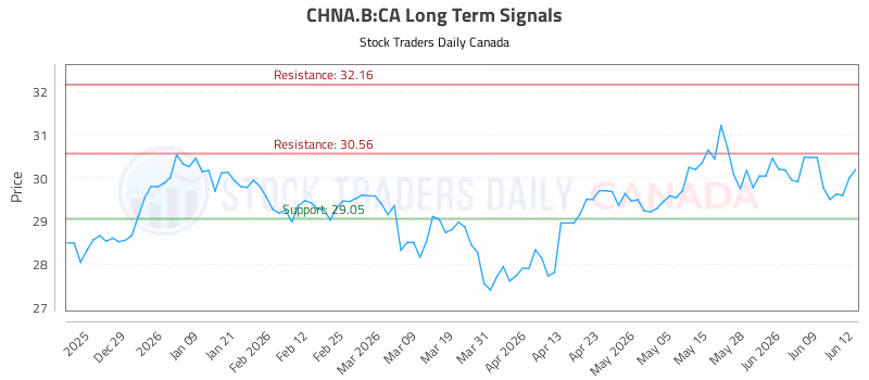 Stock Chart for CHNA.B:CA