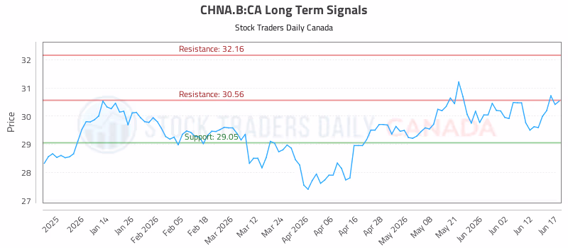 Stock Chart for CHNA.B:CA