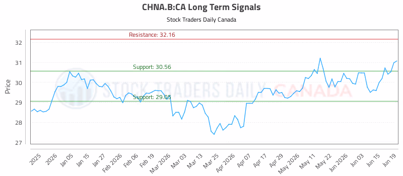 Stock Chart for CHNA.B:CA